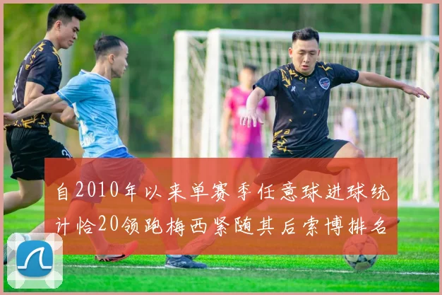 自2010年以来单赛季任意球进球统计恰20领跑梅西紧随其后索博排名第22